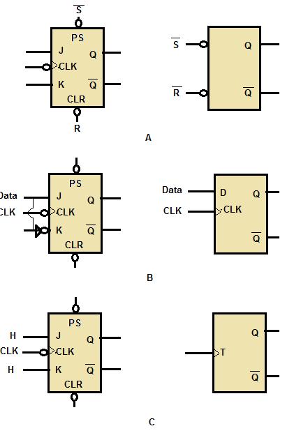 Figure 19 In view A, using just the PS and CLR inputs of the J-K will cause it to react like an R-S FF. In view B, data is applied to the J input.