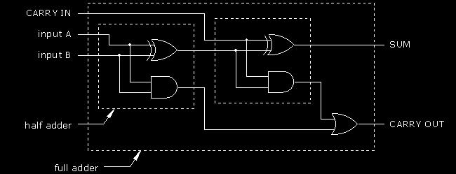e) Design a full adder using half adder. 4 (Designing - 4 marks) Full Adder is a combinational circuit that performs the addition of three bits (two significant bits and previous carry).