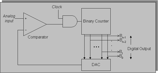 f) Draw neat block diagram of RampADC and explain its working. 4 (Diagram - 2 marks; Working - 2 marks) Diagram of a Ramp ADC Working the counter is reset to zero first,by applyigng a reset pulse.