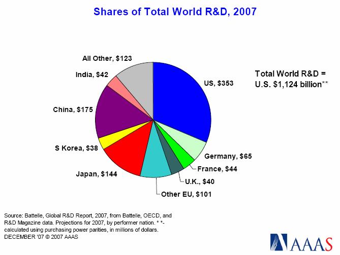Global R&D Competition is Accelerating China has passed Japan as the World