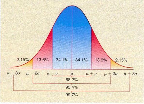 11 Normal Distributio & The Bell Curve 68.2% 95.4% 1σ 2σ 3σ 99.7% 0.3% LCL UCL 68.2% 95.4% 99.7% Source: https://www.piterest.