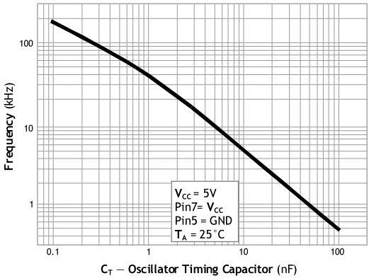 Oscillator Frequency vs. Timing Capacitor Fig 4.