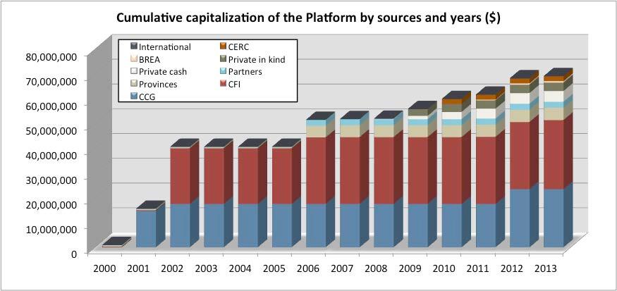 Figure 2. Evolution over the years of the cumulative capital value of the Platform (Amundsen icebreaker and scientific equipment pool).