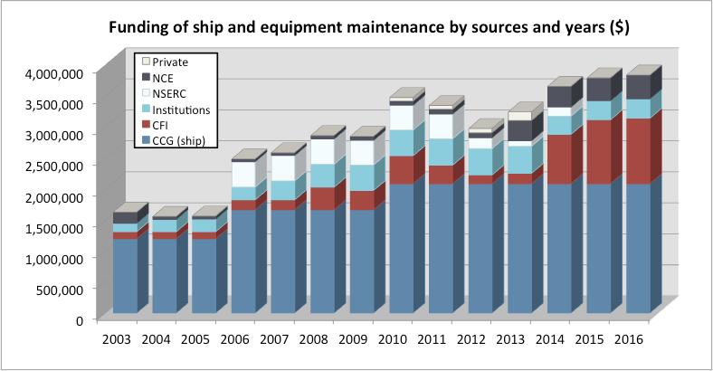 Ship maintenance costs. Coast Guard covers the costs of managing, maintaining and modernizing the icebreaker itself as part of its fleet maintenance budget.