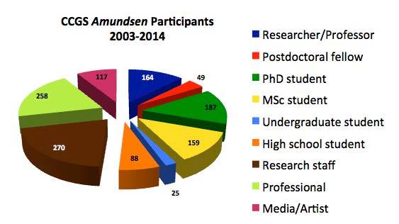 trans-sectorial, students being exposed not only to their area of expertise, but also to all sectors of arctic research (natural, health, and social sciences).