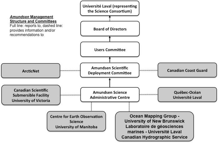The linkages between the Platform, U Laval (who represents the Consortium of Canadian Universities) and the Canadian Coast Guard (CCG) are defined in the Cost Sharing Arrangement.