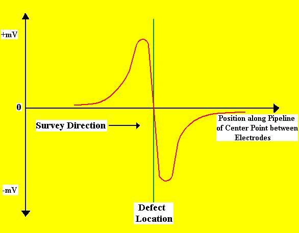 Figure 8 represents an illustration of the type of DCVG voltage profile that is recorded during an In-Line DCVG survey when a defect is encountered.