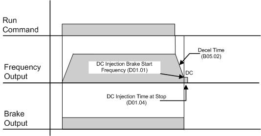 Decel to Stop (B03.03 = 00) Upon removal of the FWD or REV run command, the motor decelerates at a rate determined by the time set in deceleration time 1 (B05.