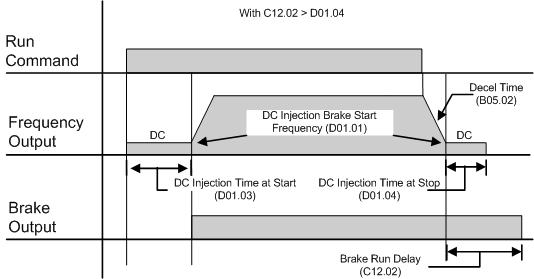 Figure 5-9: B03.03 = 04 (Decel with timer) with DC Injection, where C12.02 > D01.