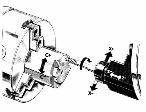 The axis of main spindle of the machine (work-piece axis), is C axis. Using C axis controlled movement it is possible to positioning a work-piece from 0 to 360.