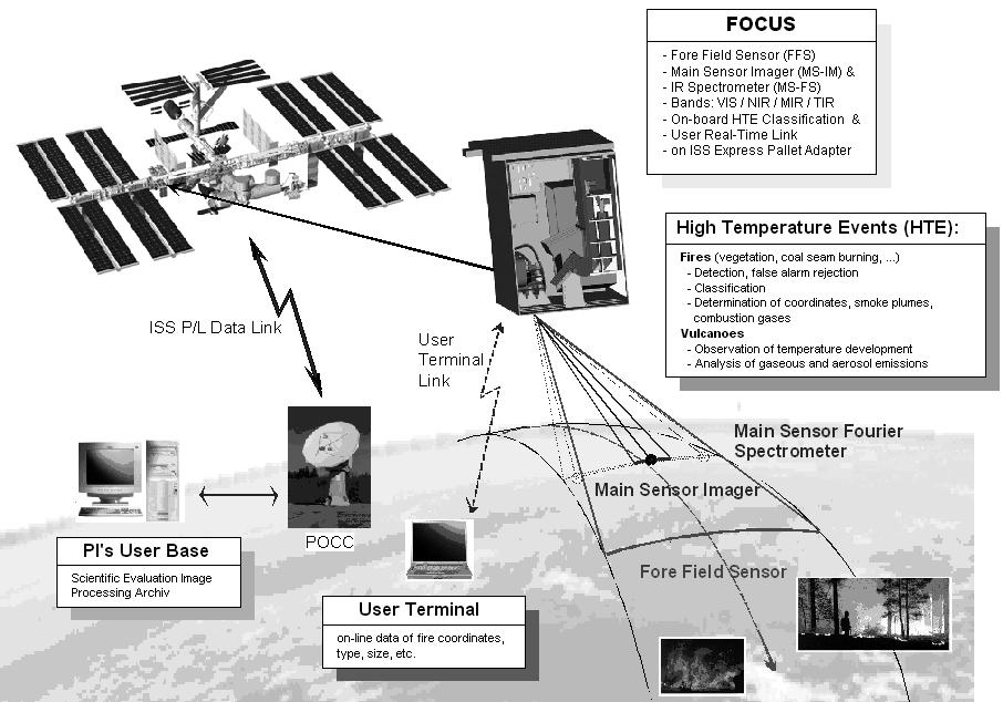 Figure 4-1: FOCUS System Overview 5 SBL The main objectives of SBL (SpaceBorne wind sounder LIDAR) are the global measurement of wind profile velocities, by measuring its Doppler Direction shifted