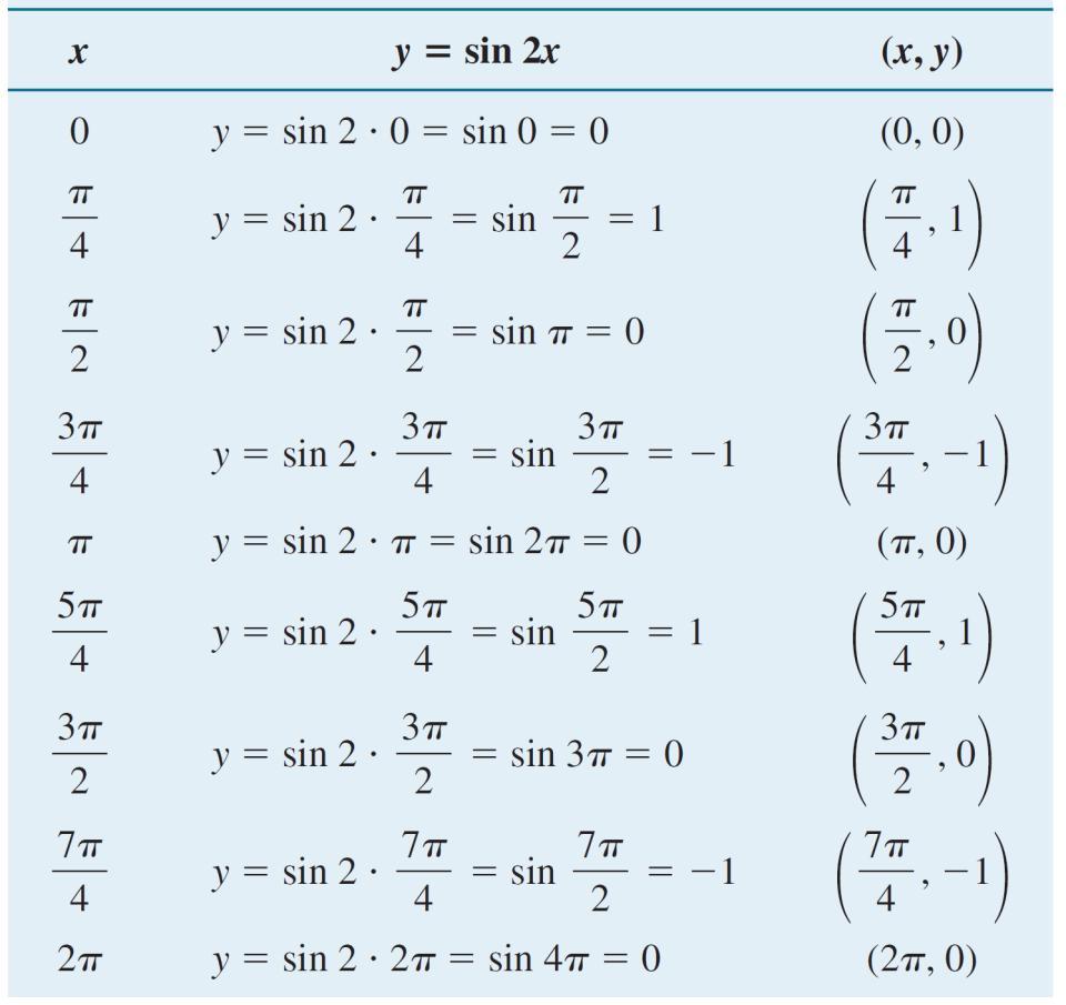 Example 4 Solution Table below shows the values of x and y,