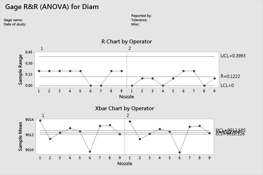 Xbar chart The Xbar chart compares the part-to-part variation to the repeatability component.