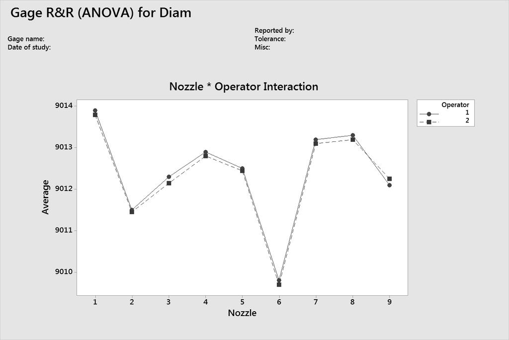 Operator by part interaction The Nozzle*Operator Interaction plot displays the average measurements by each operator for each part. Each line connects the averages for a single operator.