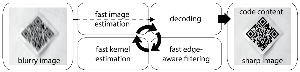 restoration-recognition loop we iterate on