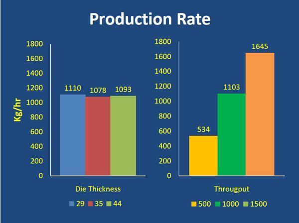 Negative effect of pellet die thickness to the pellet production rate. 4. Drill pattern The die hole type is another important issue.
