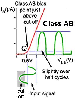 Module 5.5 Class AB What you ll learn in Module 5.5 After studying this section, you should be able to: Understand Class AB amplifiers. Complementary operation. DC bias stabilisation.