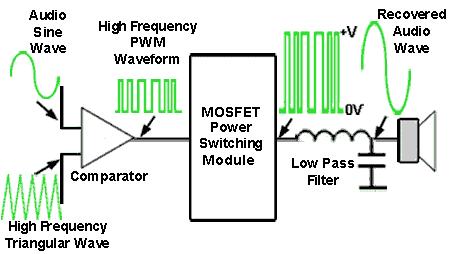 Class D Amplifiers In class D audio amplifiers, the basic operation of which is shown in Fig. 5.6.2, the audio signal is first converted to a type of digital signal called Pulse Width Modulation.