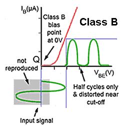 Module 5.3 Class B What you ll learn in Module 5.3 After studying this section, you should be able to: Class B Understand the operation of class B power amplifiers. Class B biasing.