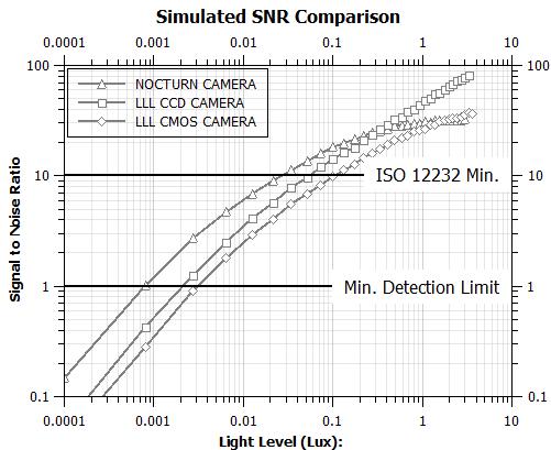 Figure 4: Identification Probability in Varied Lighting Conditions The charts above show the overall performance of the LLL CCD camera is far below both of the CMOS sensors performance due to its