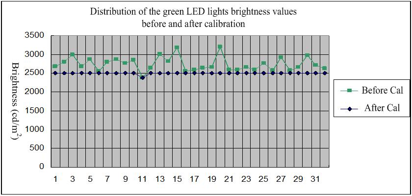 13 NovaCLB-Screen Help Figure 13-8 Brightness Values Distribution Before and After Calibration Brightness and color calibration: Brightness and color calibration is based on the theory of RGB color