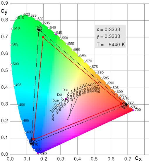 13-8, the large triangle is the gamut of a LED display before calibration, while the small one is the gamut of same LED display after calibration.