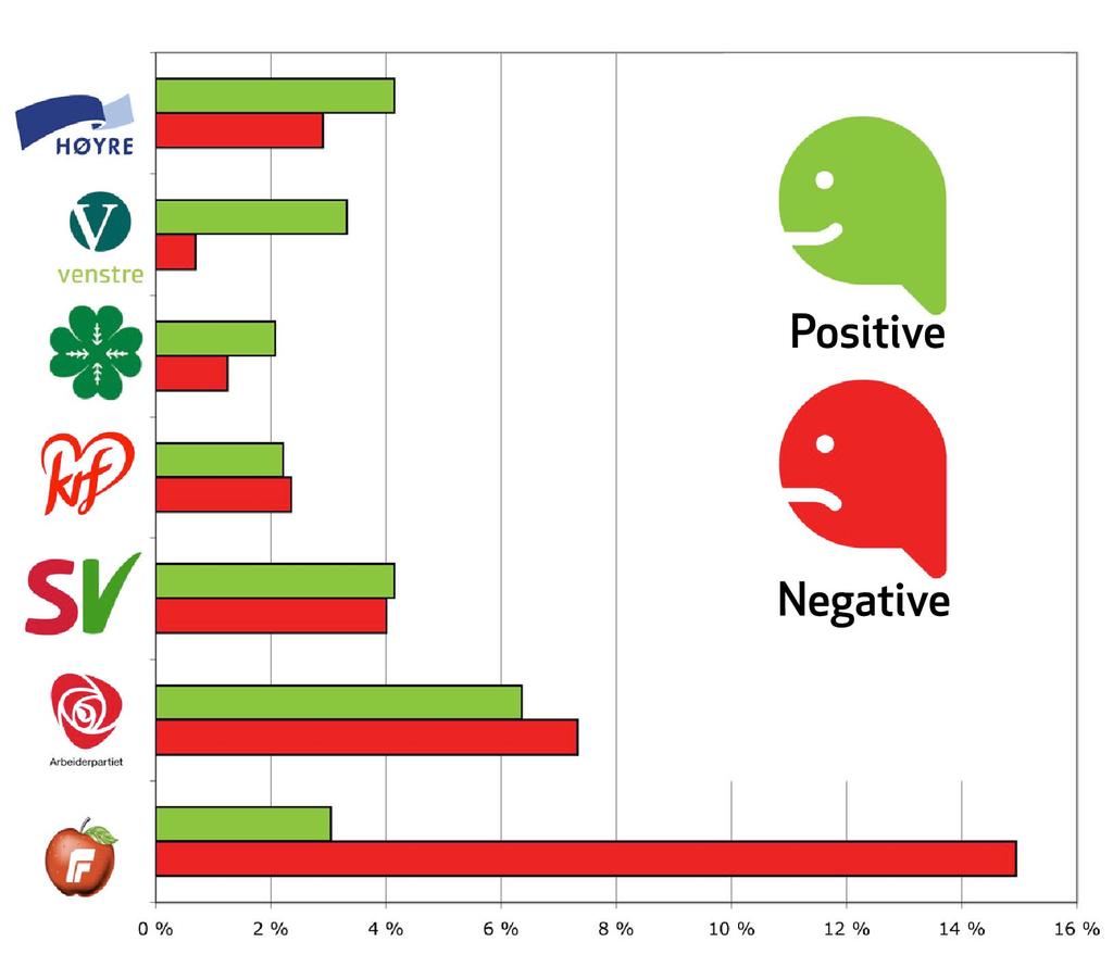 Results from feedback exhibit where visitors can write directly to political parties. Norwegian political parties. Green and red is the percentage of positive and negative feedbacks.