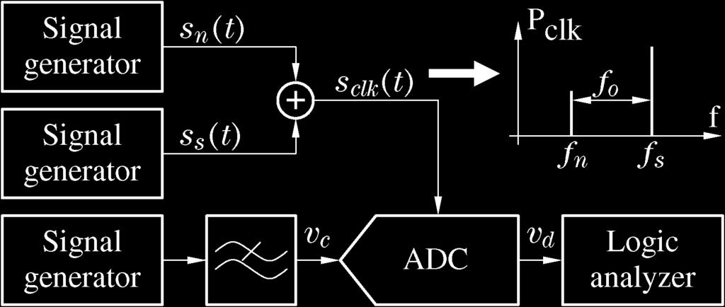 1, are the feedback and input coefficients of the outermost feedback branch of the CT loop filter, respectively. Multiplication by v d [n] accounts for the modulation with actual DAC input signals.