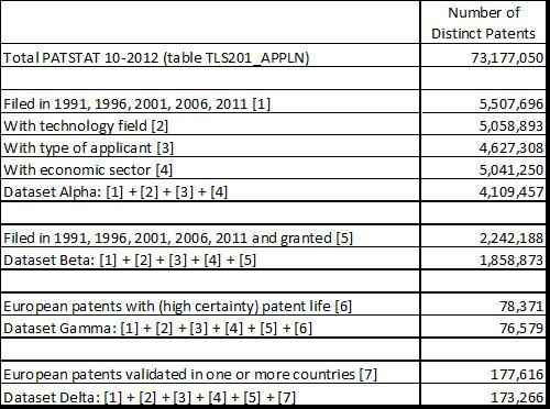 Average patent life and number of validated countries. This information has been gathered from EPO s PATSTAT (release 10/2012), including INPADOC (release 10/2012).