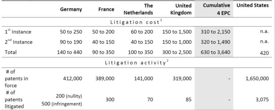 Table 8 Litigation timing and costs (EUR) Source: CMS 2013 All data gathered must be taken as a reference for standard cases.