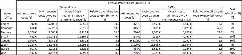 Table 12 - Overall patent cost in EUR for SMEs (2011) [1] Administrative costs in Euros [2] Maintenance cost for 20 years in Euros [3] Overall patent costs (administrative + maintenance cost 20