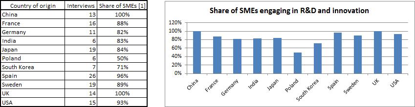 R&D investments by SMEs: SMEs engaging in R&D and innovation Table 19 - R&D investments by SMEs: SMEs engaging in in-house R&D and innovation [1] Share of SMEs that spent more than 0 on R&D last year