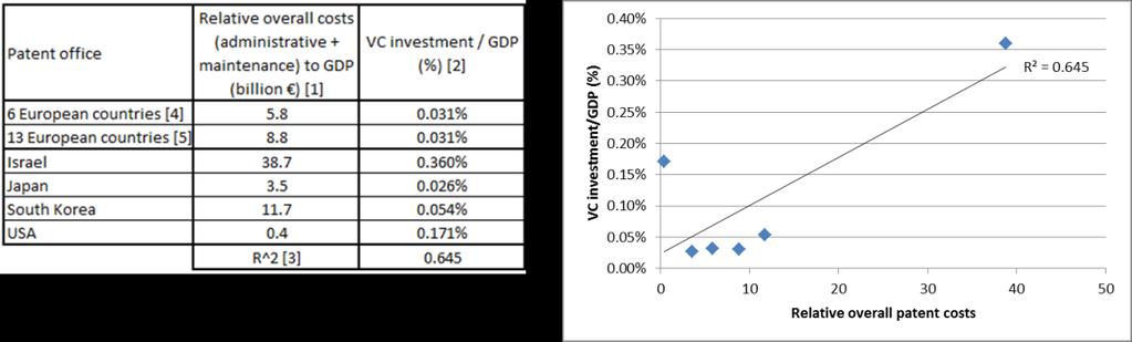 Table 27 Venture capital investment/gdp vs Relative overall patent costs for selected NPOs (2011) [1] Relative overall patent costs (administrative + maintenance 20 years) to GDP (billion ) in 2011