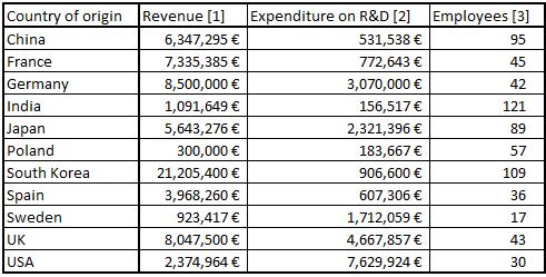 R&D Investments by SMEs and impact of patent costs Table 33 - R&D Investments by SMEs and impact of patent costs R&D Investments by SMEs Impact of patent costs: improvement of performance due to