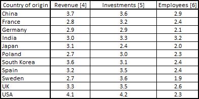 " (Arithmetic mean of last year's revenue on R&D in euros) [2] "Approximately, what has been your last year's expenditure on R&D?