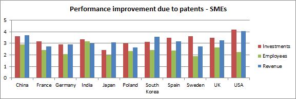 " (Arithmetic mean of the number of employees) [4] "Does holding patents improve your performance in the following contexts?