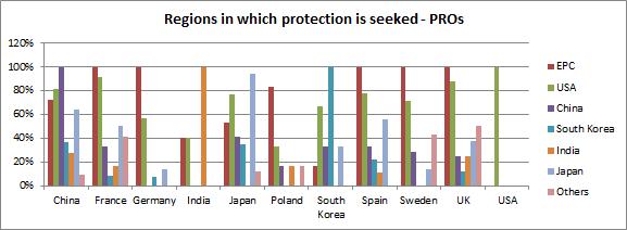 Universities [1] "What regions does your entity usually seek protection in?