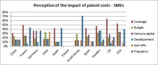 SME, PRO and Universities' perception of the impact of patent costs Table 36 -