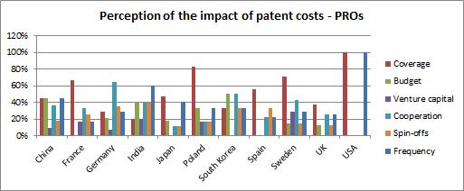 Universities [1] "In what measure have patent costs influenced your entity in the following matters?