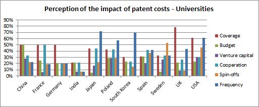 Geographical coverage of patents" (percentage of respondents that consider patent costs have a high impact) [3] "In what measure have patent costs influenced your entity in the following matters?