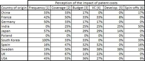 SMEs' perception of the impact of patent costs, low/high tech economic sectors Table 37 - SMEs' perception of the impact of patent