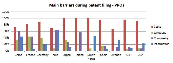Universities [1] "What were the main barriers found by your entity during the process of patent filing?
