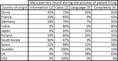 Costs" (percentage of respondents that agree) [3] "What were the main barriers found by your entity during the process of patent filing?