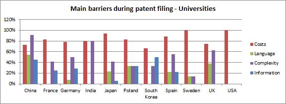 Complexity of the patent system" (percentage of respondents that agree) Source: everis survey 2013 Regarding barriers for patenting there is a consensus among SMEs, PROs and Universities: all