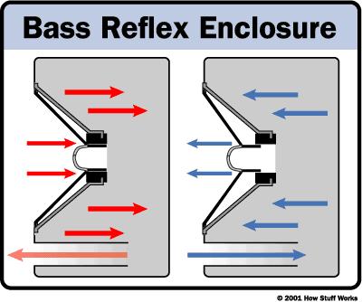 Bass Reflex Enclosures Air inside bass port resonates at specified low frequency Reduces movement of speaker cone at bass port frequency