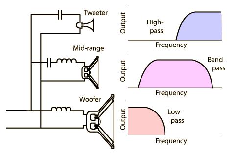 Low-pass filter: inductor with lower impedance