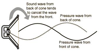 Free-cone Dynamic Speaker Issues Back-to-front cancellation: sound wave emitted from rear of driver is opposite in phase (180º) to sound wave emitted from front, more