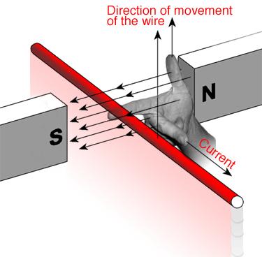 If we move a wire in a magnetic field, the movement will create a current in the wire. Essentially, as we cut through the magnetic lines of force, we cause the electrons to move in the wire.