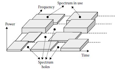 leads to formation of spectrum holes which may be defined as a band of frequencies assigned to a primary user, but, at a particular time and specific geographic location, the band is not being