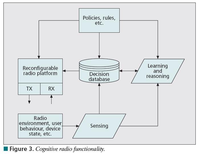 How do CRS work? Key point: The primary functions of cognitive radios are dynamic spectrum allocation using spectrum sensing to detect and negotiate usage of incumbent spectrum.